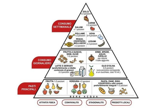 La PIRAMIDE ALIMENTARE - IoBoscoVivo Srl